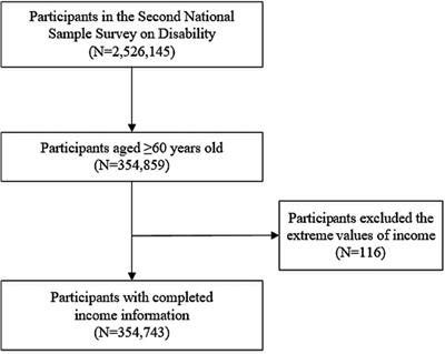 Individual-level socioeconomic status and cataract-induced visual disability among older adults in China: the overview and urban-rural difference